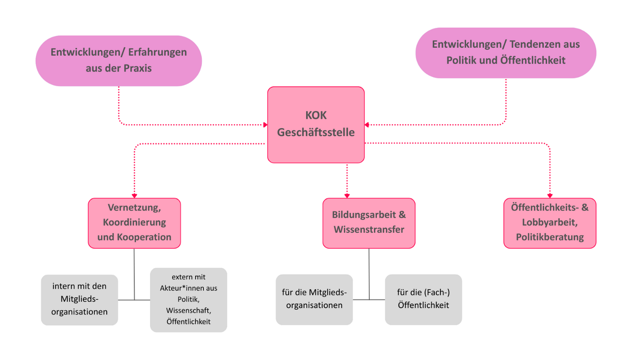 Diagramm zur Arbeitsweise des KOK, die Punkte "Entwicklungen aus der Praxis" und "Entwicklungen aus Politik und &Ouml;ffentlichkeit" f&uuml;hren mit Pfeilen zur KOK Gesch&auml;ftsstelle von der Gesch&auml;ftsstelle weg zeigen Pfeile mit den drei Hauptarbeitsbereichen:  1) Vernetzung, Koordinierung und Kooperation 2) Bildungsarbeit und Wissenstransfer 3) &Ouml;ffentlichkeitsarbeit und Lobbyarbeit, Politikberatung